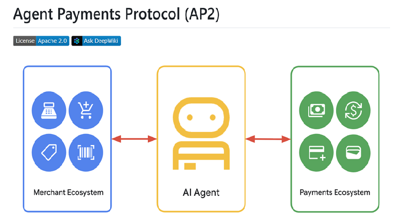 Google Open-Sources Agent Payments Protocol (AP2) Repository for Agent-Driven Purchases