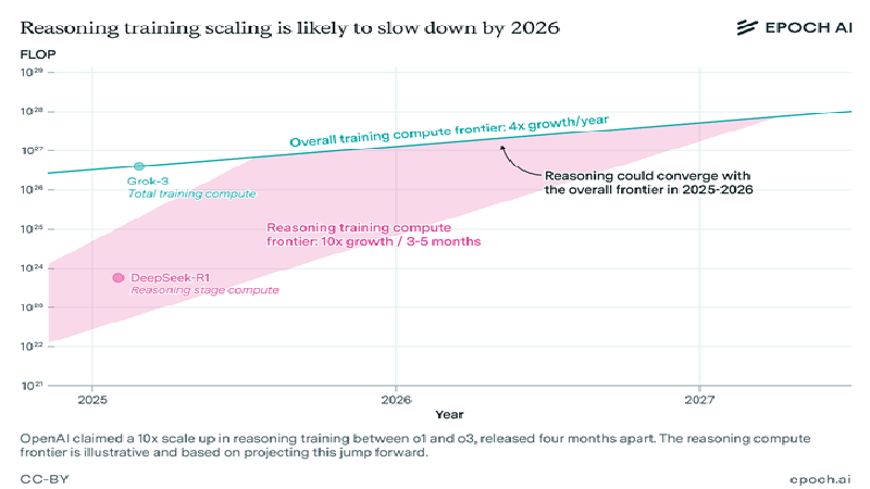 Epoch AI Warns Reasoning Model Progress May Soon Hit Scaling Limits