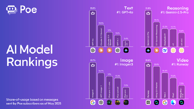 Poe Releases Spring 2025 Model Usage Report, Highlights Surge in Reasoning and Video AI