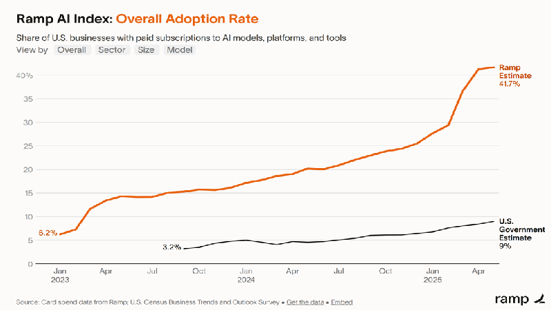 Ramp’s AI Index Signals Slowing AI Adoption in U.S. Businesses