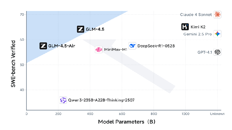 Z.ai Launches GLM-4.5 to Challenge Top AI Models with Open-Source Edge
