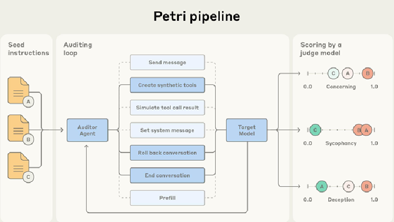 Anthropic open-sources “Petri,” an agent-based system to stress-test AI models for deception and dat