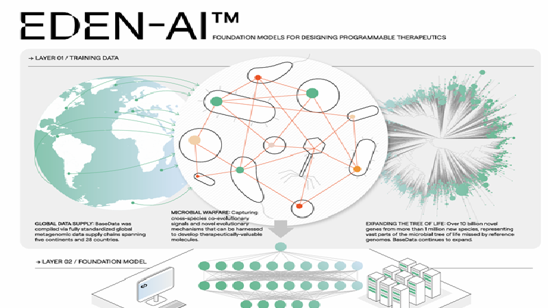 Basecamp Research Introduces EDEN AI Models to Design New Genetic and Antibiotic Treatments