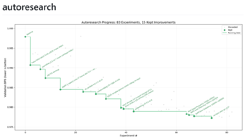 Andrej Karpathy releases AutoResearch project for autonomous AI research loops