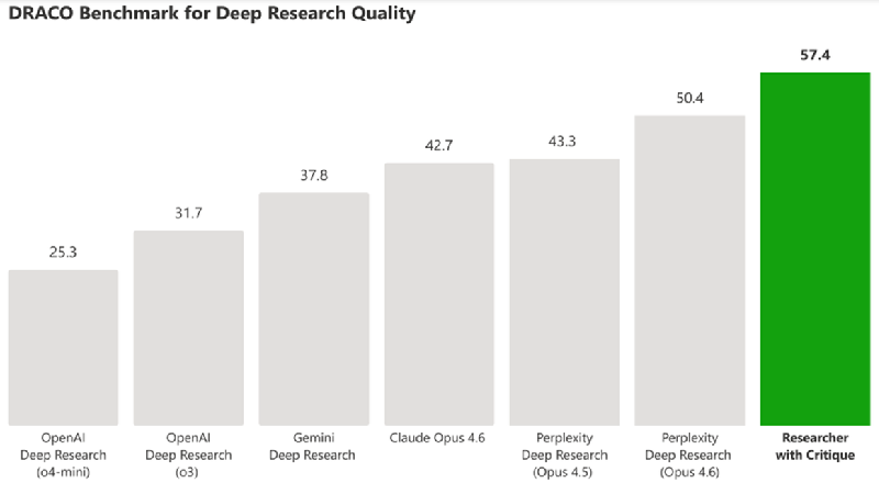 Microsoft introduces multi-model Critique and Council features in Copilot Researcher