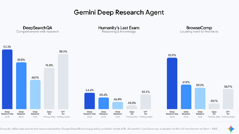 Google Launches Deep Research Agents Powered by Gemini 3.1 Pro